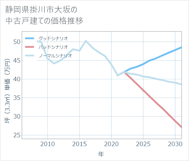 静岡県掛川市大坂の中古戸建て価格推移
