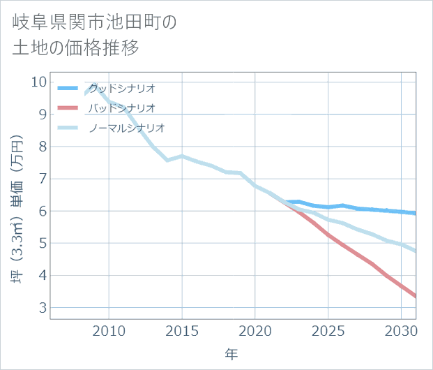 岐阜県関市池田町の土地価格推移