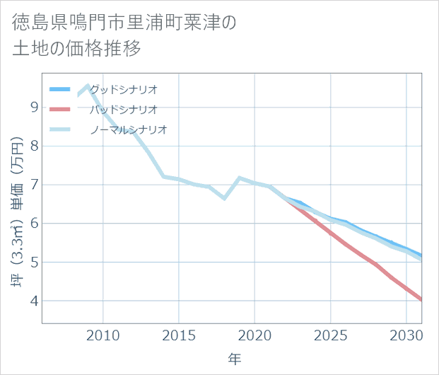 徳島県鳴門市里浦町粟津の土地価格推移