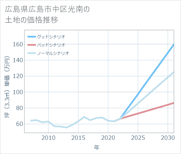 広島県広島市中区光南の土地価格推移
