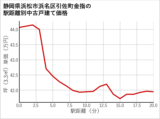 静岡県浜松市浜名区引佐町金指の徒歩距離別の中古戸建て坪単価