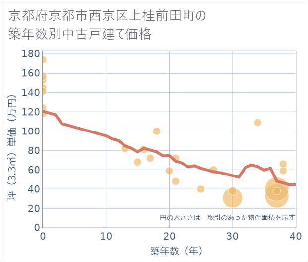 京都府京都市西京区上桂前田町の築年数別の中古戸建て坪単価