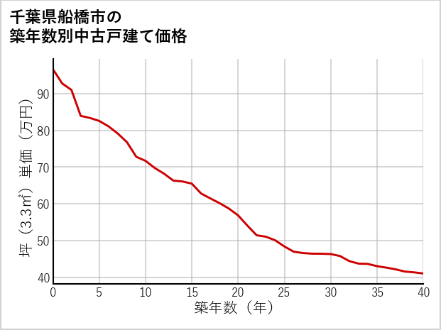 千葉県船橋市の築年数別の中古戸建て坪単価