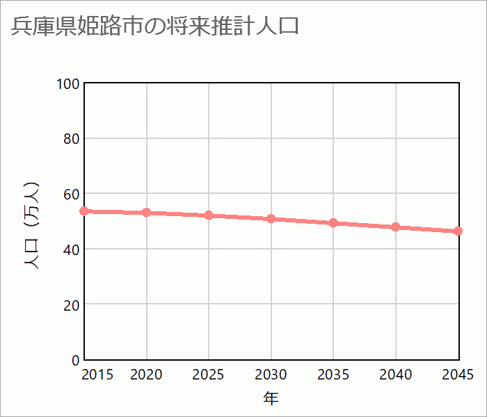 姫路市の将来推計人口