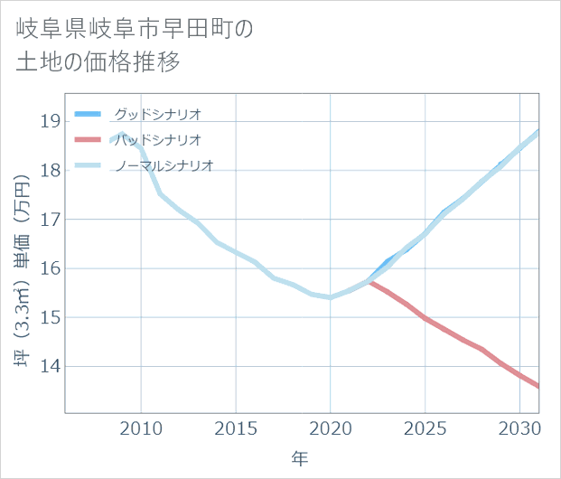 岐阜県岐阜市早田町の土地価格推移