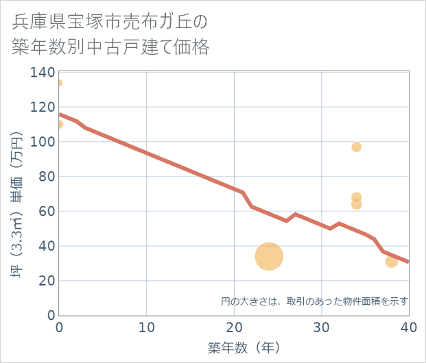 兵庫県宝塚市売布ガ丘の築年数別の中古戸建て坪単価