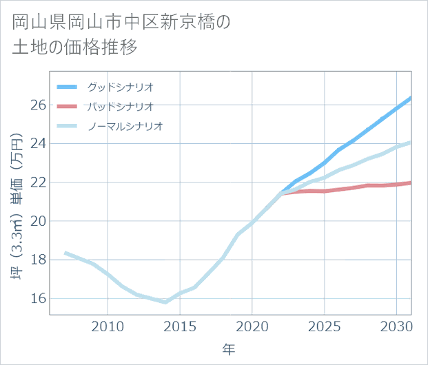 岡山県岡山市中区新京橋の土地価格推移