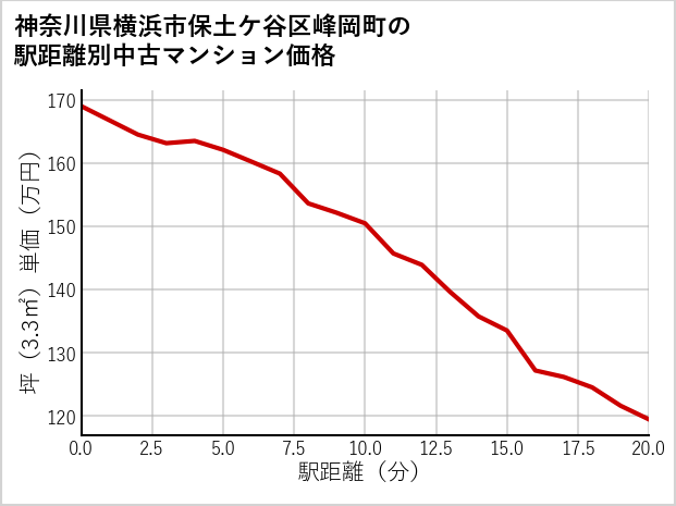神奈川県横浜市保土ケ谷区峰岡町の徒歩距離別の中古マンション坪単価