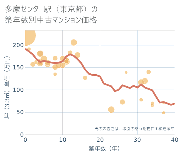 多摩センター駅(東京都)の築年数別の中古マンション坪単価