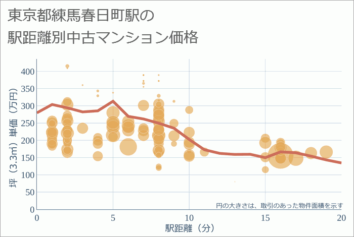 練馬春日町駅（東京都）の徒歩距離別の中古マンション坪単価