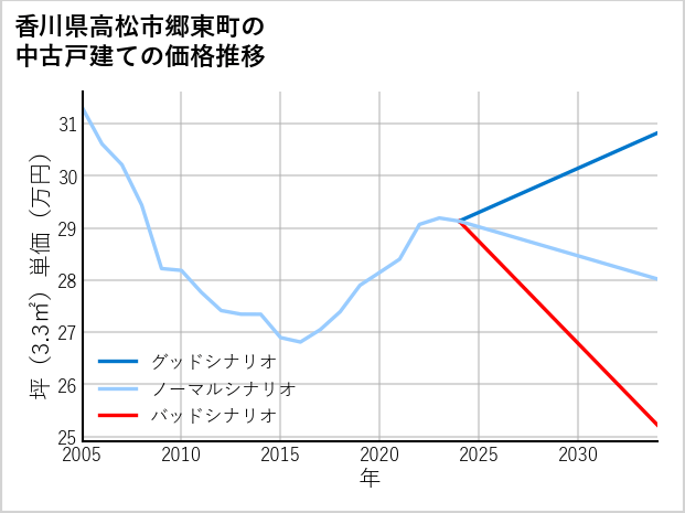 香川県高松市郷東町の中古戸建て価格推移