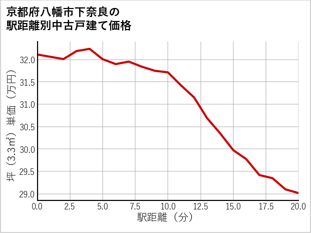 京都府八幡市下奈良の徒歩距離別の中古戸建て坪単価