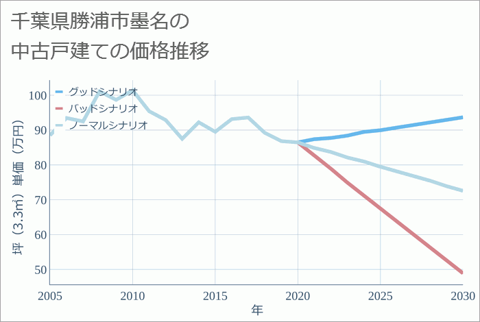 千葉県勝浦市墨名の中古戸建て価格推移