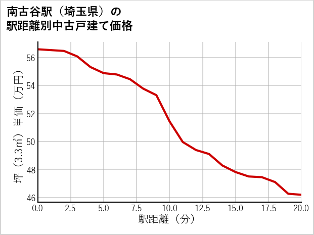 南古谷駅（埼玉県）の徒歩距離別の中古戸建て坪単価