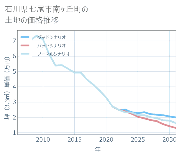 石川県七尾市南ケ丘町の土地価格推移