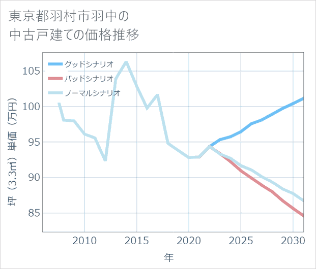 東京都羽村市羽中の中古戸建て価格推移