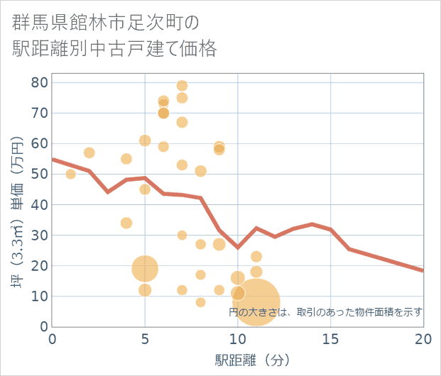 群馬県館林市足次町の徒歩距離別の中古戸建て坪単価