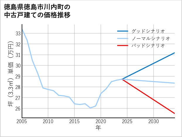 徳島県徳島市川内町の中古戸建て価格推移