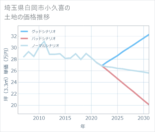 埼玉県白岡市小久喜の土地価格推移