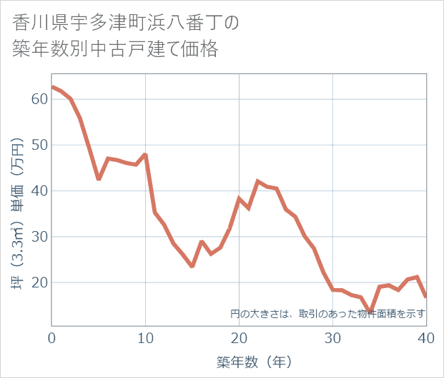 香川県宇多津町浜八番丁の築年数別の中古戸建て坪単価