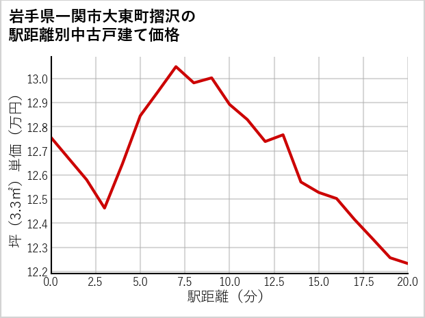 岩手県一関市大東町摺沢の徒歩距離別の中古戸建て坪単価