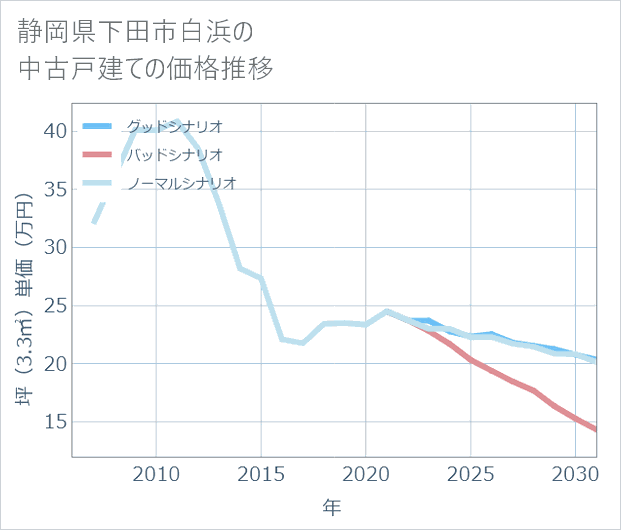 静岡県下田市白浜の中古戸建て価格推移