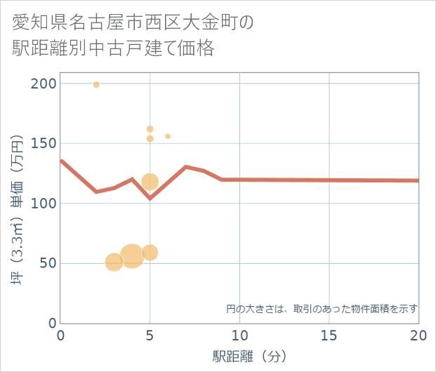 愛知県名古屋市西区大金町の徒歩距離別の中古戸建て坪単価