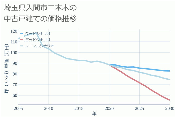 埼玉県入間市二本木の中古戸建て価格推移