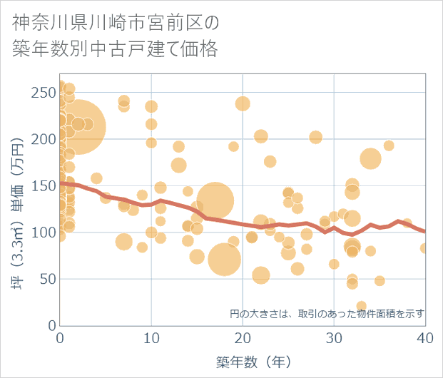 神奈川県川崎市宮前区の築年数別の中古戸建て坪単価