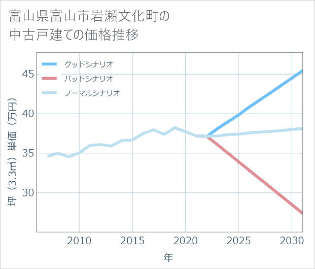 富山県富山市岩瀬文化町の中古戸建て価格推移