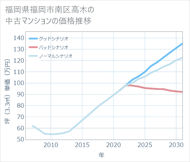 福岡県福岡市南区高木の中古マンション価格推移
