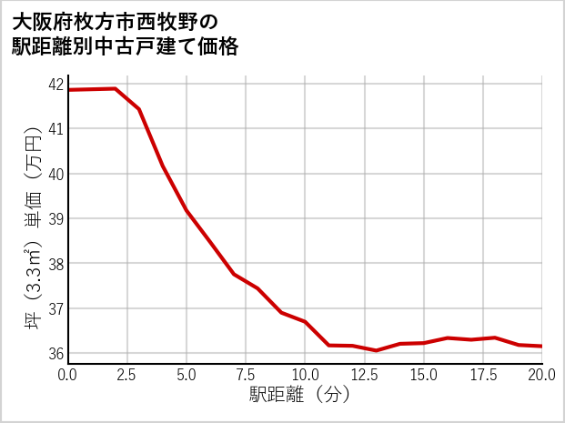 大阪府枚方市西牧野の徒歩距離別の中古戸建て坪単価