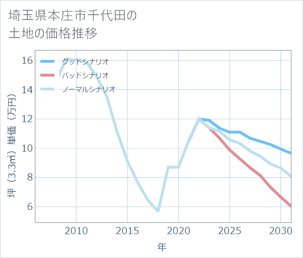 埼玉県本庄市千代田の土地価格推移