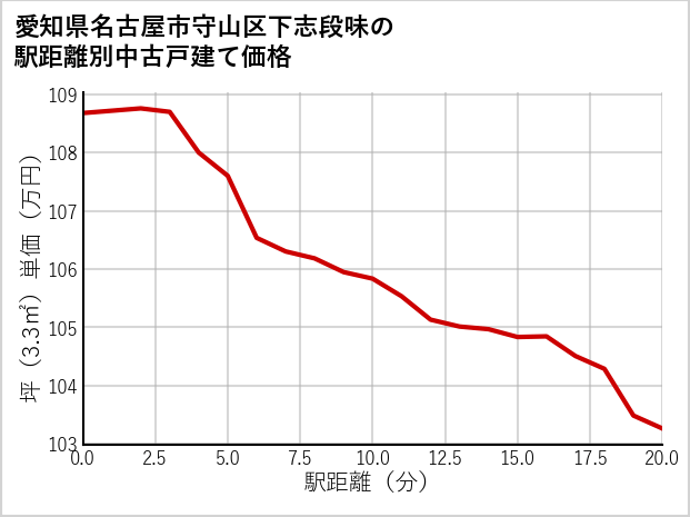 愛知県名古屋市守山区下志段味の徒歩距離別の中古戸建て坪単価