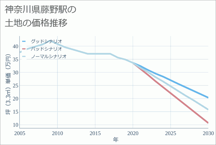 藤野駅（神奈川県）の土地価格推移