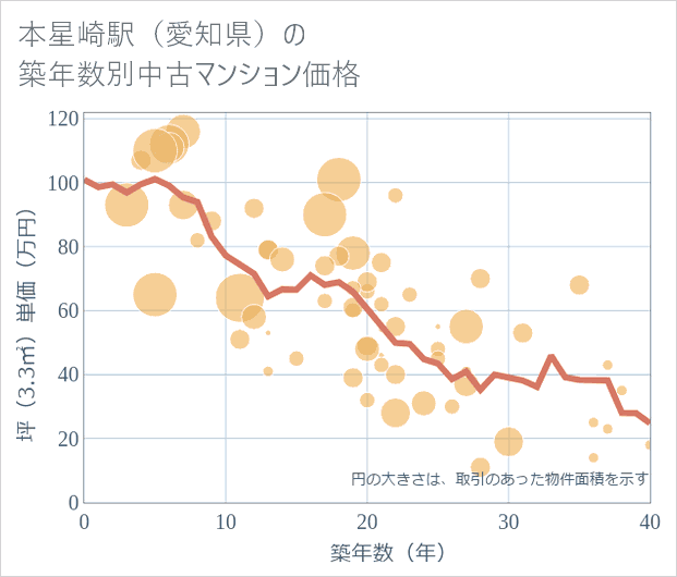 本星崎駅(愛知県)の築年数別の中古マンション坪単価