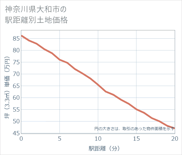 神奈川県大和市の徒歩距離別の土地坪単価