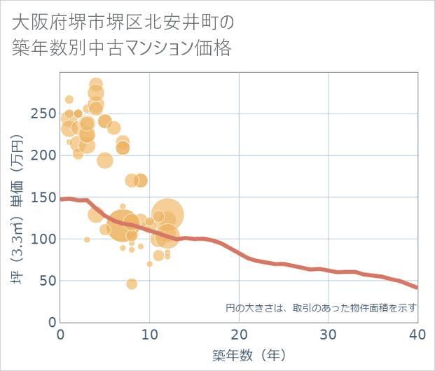 大阪府堺市堺区北安井町の築年数別の中古マンション坪単価