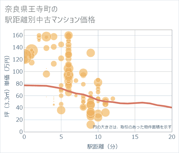 奈良県王寺町の徒歩距離別の中古マンション坪単価