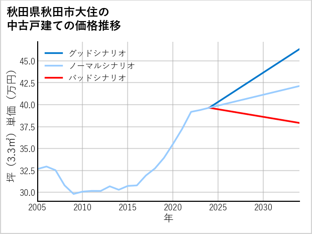 秋田県秋田市大住の中古戸建て価格推移