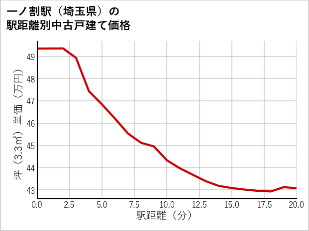 一ノ割駅（埼玉県）の徒歩距離別の中古戸建て坪単価