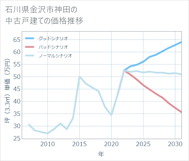石川県金沢市神田の中古戸建て価格推移