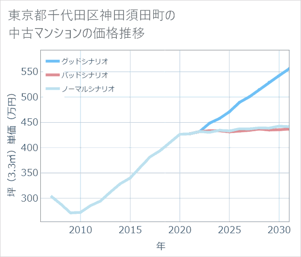 東京都千代田区神田須田町の中古マンション価格推移