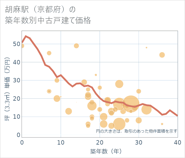 胡麻駅(京都府)の築年数別の中古戸建て坪単価