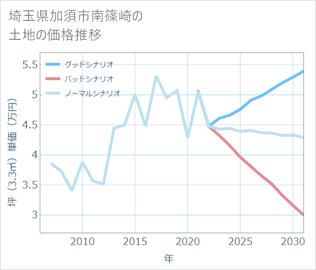 埼玉県加須市南篠崎の土地価格推移
