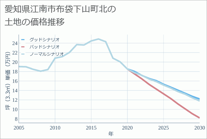 愛知県江南市布袋下山町北の土地価格推移