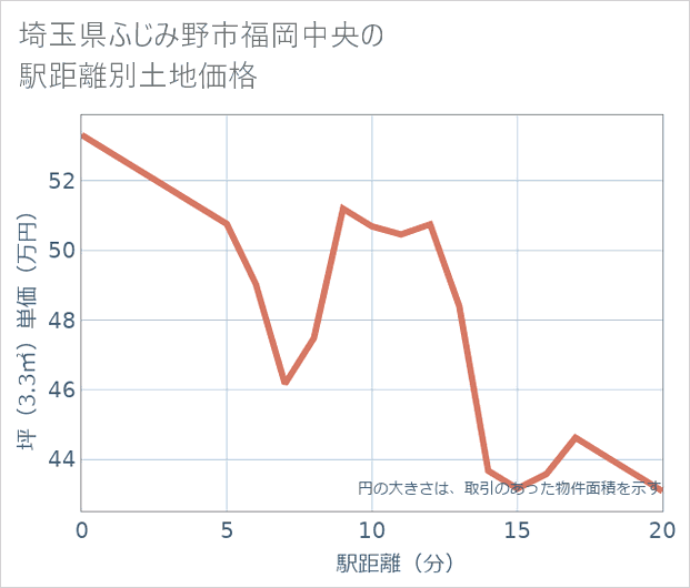 埼玉県ふじみ野市福岡中央の徒歩距離別の土地坪単価