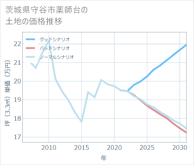茨城県守谷市薬師台の土地価格推移