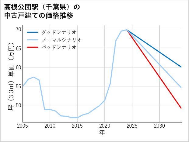 高根公団駅（千葉県）の中古戸建て価格推移