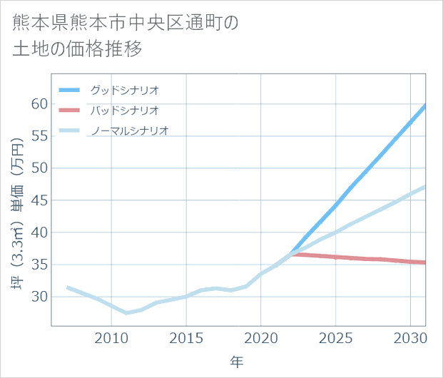 熊本県熊本市中央区通町の土地価格推移